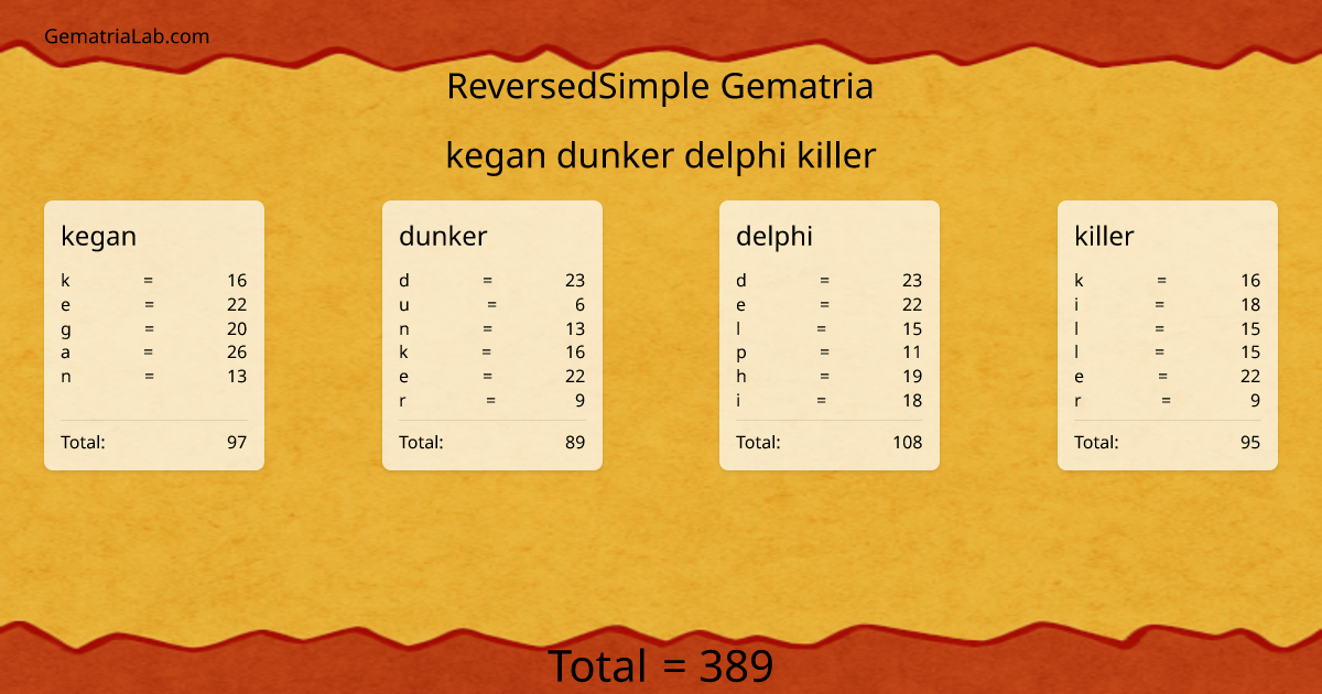kegan dunker delphi killer in reversedSimple Gematria